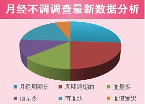 月经不调在医院要注意什么 如何让月经恢复正常