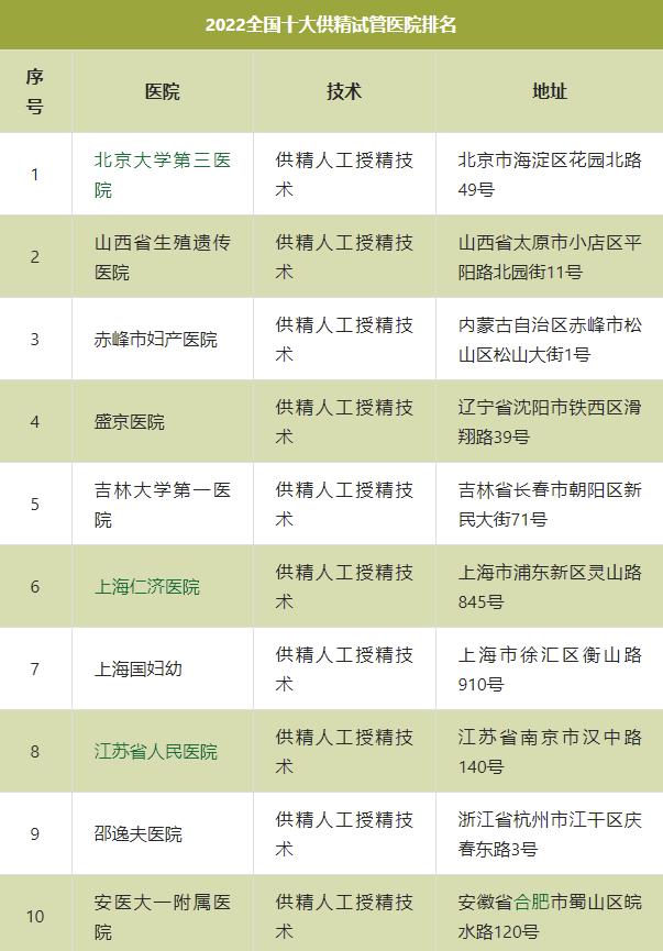 2022年全国供体人工授精十大医院汇总（含费用明细）